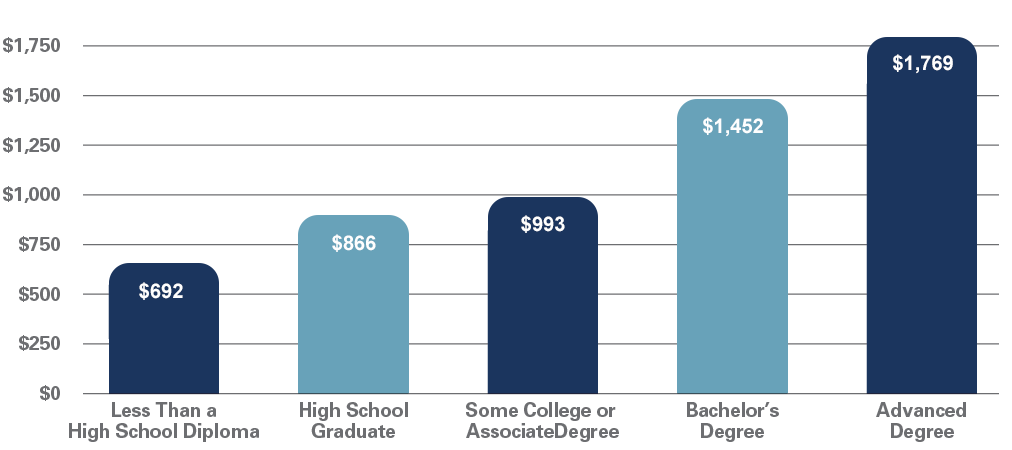 Median Weekly Earnings, 2022 chart