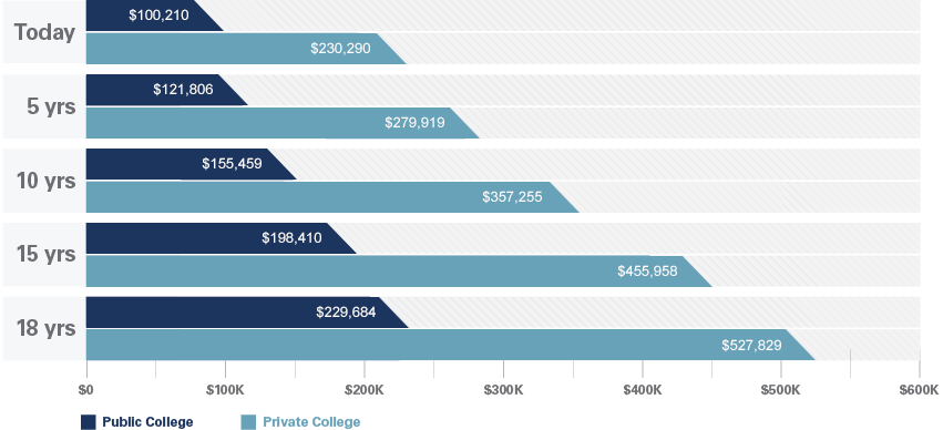 Projected cost of 4 year college in 2022 chart